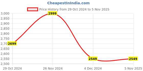 tatacliq.com celio Celio* White Linen Regular Fit Printed Shirt celio Price History Graph from 29 Oct 2024 to 4 Nov 2025
