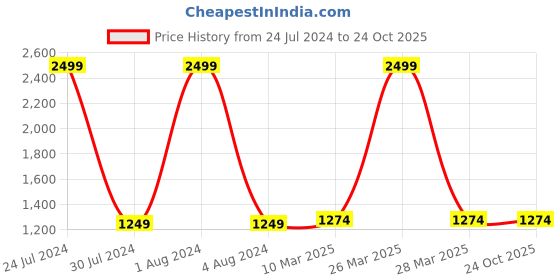 tatacliq.com celio celio* White Pokemon Print Shirt celio Price History Graph from 24 Jul 2024 to 23 Oct 2025