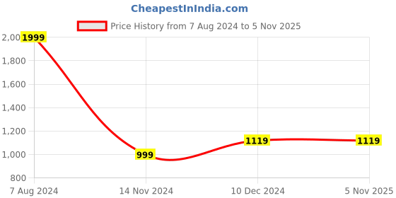 tatacliq.com celio celio* White Regular Fit Cotton Polo T-Shirt celio Price History Graph from 7 Aug 2024 to 3 Nov 2025