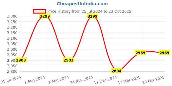 tatacliq.com celio celio* White Regular Fit Cotton Shirt celio Price History Graph from 25 Jul 2024 to 23 Oct 2025