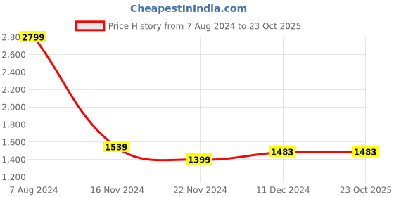 tatacliq.com celio celio* White Regular Fit Cotton Shirt celio Price History Graph from 7 Aug 2024 to 23 Oct 2025