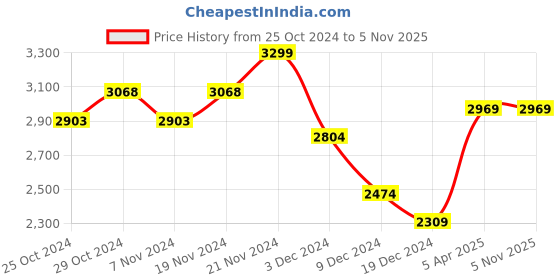 tatacliq.com celio celio* White Regular Fit Cotton Shirt celio Price History Graph from 25 Oct 2024 to 5 Nov 2025