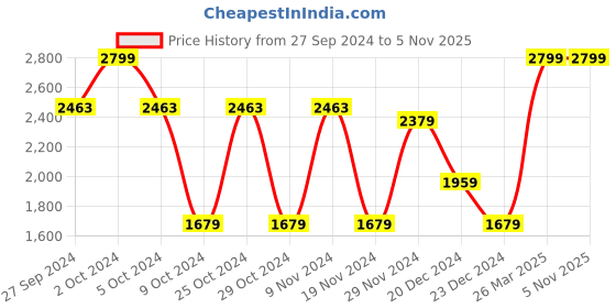 tatacliq.com celio celio* White Regular Fit Cotton Shirt celio Price History Graph from 27 Sep 2024 to 4 Nov 2025