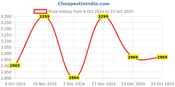 tatacliq.com celio celio* White Regular Fit Cotton Shirt celio Price History Graph from 9 Oct 2024 to 23 Oct 2025