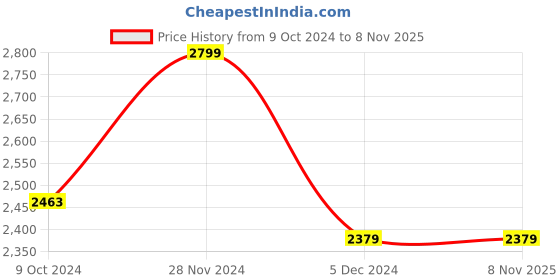 tatacliq.com celio celio* White Regular Fit Cotton Shirt celio Price History Graph from 9 Oct 2024 to 7 Nov 2025