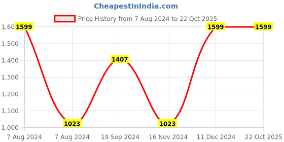 tatacliq.com celio celio* White Regular Fit Graphic Print Cotton Crew T-Shirt celio Price History Graph from 7 Aug 2024 to 21 Oct 2025