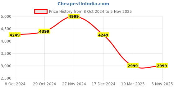tatacliq.com celio celio* White Regular Fit Jacket celio Price History Graph from 8 Oct 2024 to 4 Nov 2025
