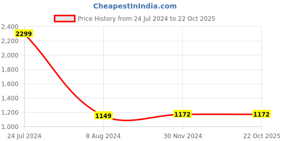 tatacliq.com celio celio* White Regular Fit Joggers celio Price History Graph from 24 Jul 2024 to 21 Oct 2025