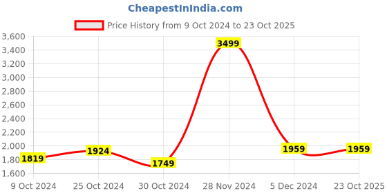 tatacliq.com celio celio* White Regular Fit Lightly Washed Jeans celio Price History Graph from 9 Oct 2024 to 23 Oct 2025