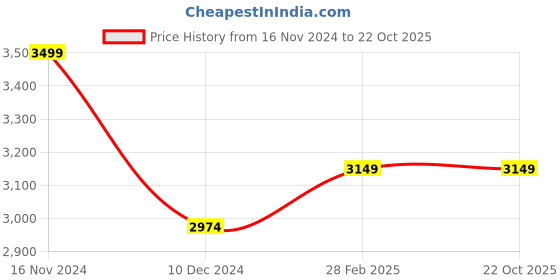 tatacliq.com celio celio* White Regular Fit Linen Shirt celio Price History Graph from 16 Nov 2024 to 21 Oct 2025