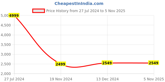 tatacliq.com celio celio* White Regular Fit Mandarin Collar Jacket celio Price History Graph from 27 Jul 2024 to 4 Nov 2025