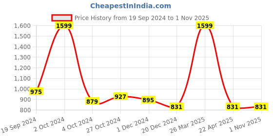 tatacliq.com celio celio* White Regular Fit Polo T-Shirt celio Price History Graph from 19 Sep 2024 to 31 Oct 2025