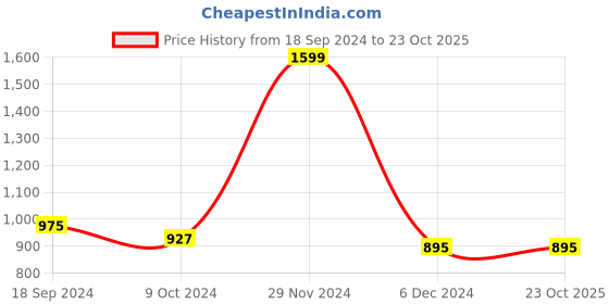 tatacliq.com celio celio* White Regular Fit Polo T-Shirt celio Price History Graph from 18 Sep 2024 to 23 Oct 2025