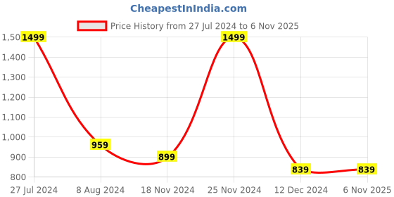 tatacliq.com celio celio* White Regular Fit Printed Cotton Crew T-Shirt celio Price History Graph from 27 Jul 2024 to 6 Nov 2025