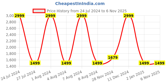 tatacliq.com celio celio* White Regular Fit Printed Hooded Sweatshirt celio Price History Graph from 24 Jul 2024 to 6 Nov 2025
