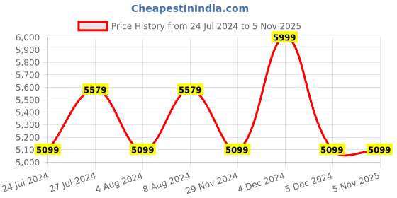 tatacliq.com celio celio* White Regular Fit Printed Puffer Jacket celio Price History Graph from 24 Jul 2024 to 4 Nov 2025