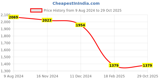 tatacliq.com celio Celio* White Regular Fit Printed Shirt celio Price History Graph from 9 Aug 2024 to 28 Oct 2025