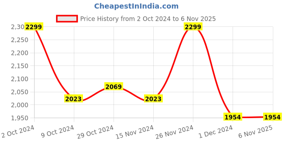 tatacliq.com celio Celio* White Regular Fit Printed Shirt celio Price History Graph from 2 Oct 2024 to 6 Nov 2025