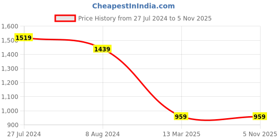 tatacliq.com celio Celio* White Regular Fit Printed T-Shirt celio Price History Graph from 27 Jul 2024 to 5 Nov 2025