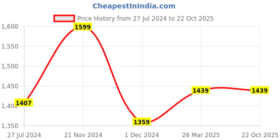 tatacliq.com celio celio* White Regular Fit Self Design Cotton Polo T-Shirt celio Price History Graph from 27 Jul 2024 to 21 Oct 2025