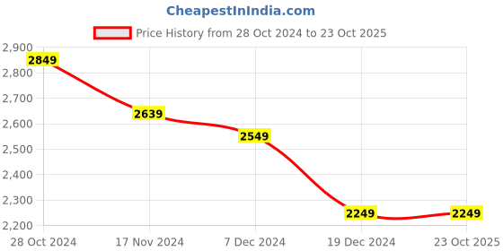tatacliq.com celio Celio* White Regular Fit Shirt celio Price History Graph from 28 Oct 2024 to 23 Oct 2025