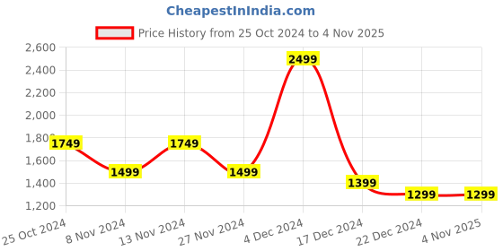 tatacliq.com celio celio* White Regular Fit Shirt celio Price History Graph from 25 Oct 2024 to 4 Nov 2025