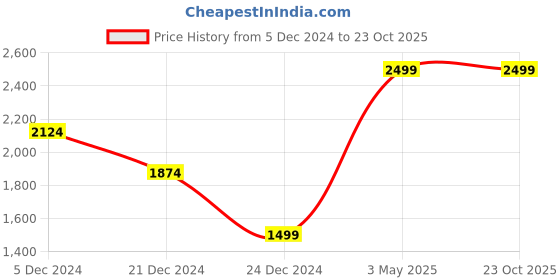 tatacliq.com celio Celio* White Regular Fit Shirt celio Price History Graph from 5 Dec 2024 to 23 Oct 2025
