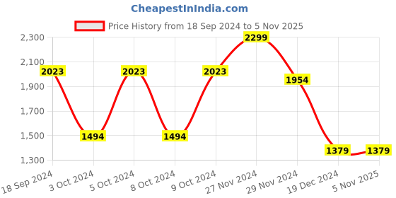 tatacliq.com celio celio* White Regular Fit Shorts celio Price History Graph from 18 Sep 2024 to 5 Nov 2025