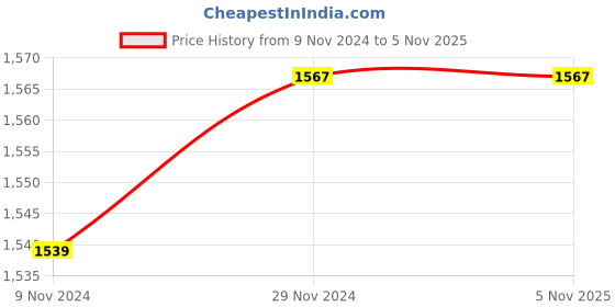tatacliq.com celio celio* White Regular Fit Shorts celio Price History Graph from 9 Nov 2024 to 4 Nov 2025