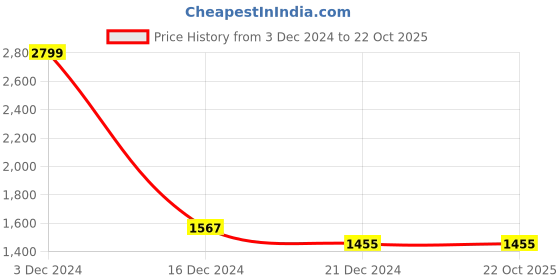 tatacliq.com celio celio* White Regular Fit Striped Cotton Shirt celio Price History Graph from 3 Dec 2024 to 22 Oct 2025