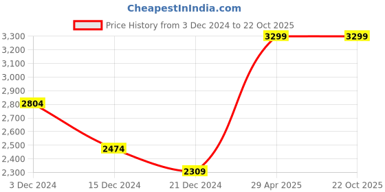 tatacliq.com celio Celio* White Regular Fit Striped Shirt celio Price History Graph from 3 Dec 2024 to 21 Oct 2025