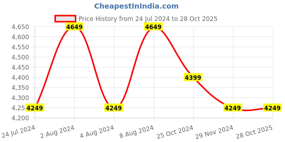 tatacliq.com celio celio* White Slim Fit Jacket celio Price History Graph from 24 Jul 2024 to 28 Oct 2025