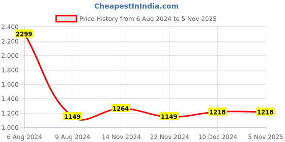 tatacliq.com celio celio* White Slim Fit Printed Cotton Shirt celio Price History Graph from 6 Aug 2024 to 4 Nov 2025