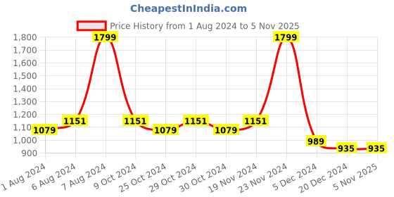 tatacliq.com celio celio* x Mumbai Indians Dark Blue Graphic Print Oversized Hooded T-Shirt celio Price History Graph from 1 Aug 2024 to 4 Nov 2025