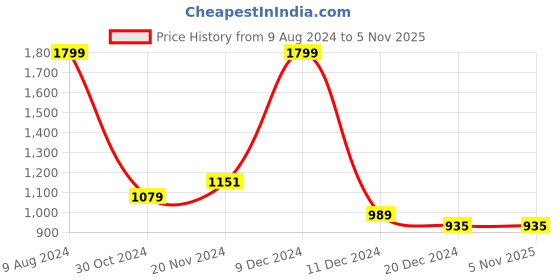 tatacliq.com celio celio* x Mumbai Indians Dark Blue Graphic Print Oversized Hooded T-Shirt celio Price History Graph from 9 Aug 2024 to 4 Nov 2025