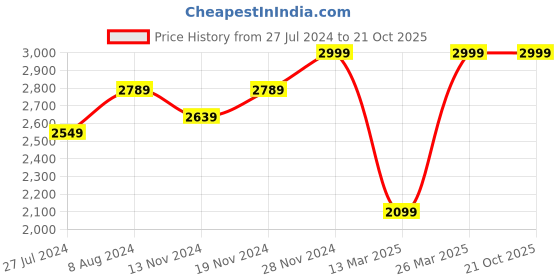 tatacliq.com Celio Yellow Cotton Regular Fit Printed Hooded Sweatshirt celio Price History Graph from 27 Jul 2024 to 20 Oct 2025