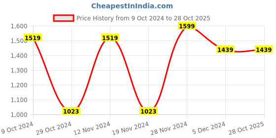 tatacliq.com celio celio* Yellow Regular Fit Graphic Print Cotton Crew T-Shirt celio Price History Graph from 9 Oct 2024 to 27 Oct 2025