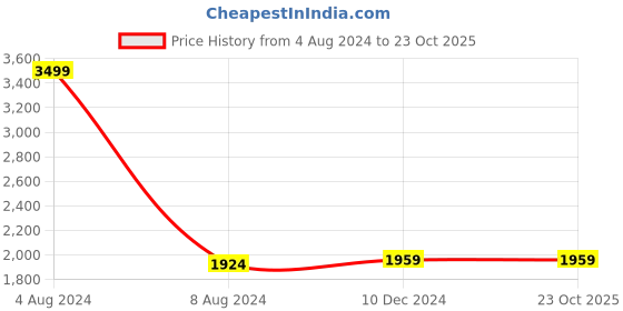 tatacliq.com celio celio* Yellow Regular Fit Jacket celio Price History Graph from 4 Aug 2024 to 22 Oct 2025