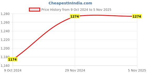tatacliq.com celio celio*brown Mid Rise Regular Fit Bermuda Shorts celio Price History Graph from 9 Oct 2024 to 5 Nov 2025