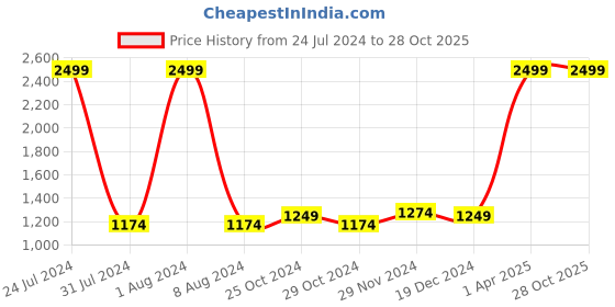 tatacliq.com celio celio*grey Regular Fit Mid Rise Bermuda Shorts celio Price History Graph from 24 Jul 2024 to 27 Oct 2025