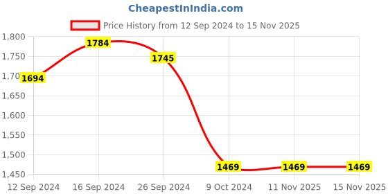 tatacliq.com Cello Dazzle Scarlet Bliss Floral White Opalware Dinner Set of 18pc cello Price History Graph from 12 Sep 2024 to 13 Nov 2025