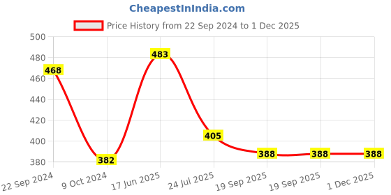 tatacliq.com Cello Dazzle Stella Multicolor Glass Coffee Mug (0.18 L) - Set of 6 cello Price History Graph from 22 Sep 2024 to 1 Dec 2025