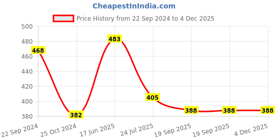 tatacliq.com Cello Dazzle Stella White & Blue Glass Coffee Mug (0.18 L) - Set of 6 cello Price History Graph from 22 Sep 2024 to 4 Dec 2025
