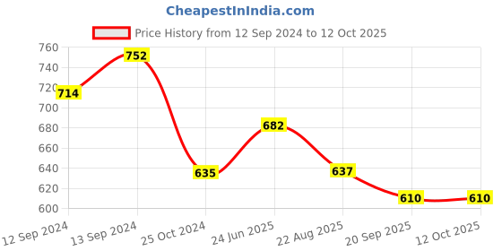 tatacliq.com Cello Divine Printed White Opalware Tea Cups & Saucers - Set of 6 (160ml) cello Price History Graph from 12 Sep 2024 to 11 Oct 2025