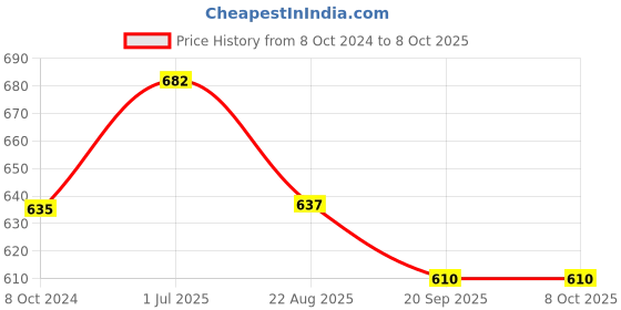 tatacliq.com Cello Divine Printed White Opalware Tea Cups & Saucers - Set of 6 (160ml) cello Price History Graph from 8 Oct 2024 to 7 Oct 2025