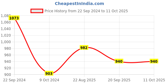 tatacliq.com Cello Floral Multicolor Opalware Tea Set - Set of 6 Cups (180ml) & 1 Tea Pot (750ml) cello Price History Graph from 22 Sep 2024 to 11 Oct 2025