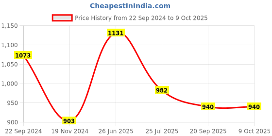 tatacliq.com Cello Floral Multicolor Opalware Tea Set - Set of 6 Cups (180ml) & 1 Tea Pot (750ml) cello Price History Graph from 22 Sep 2024 to 8 Oct 2025