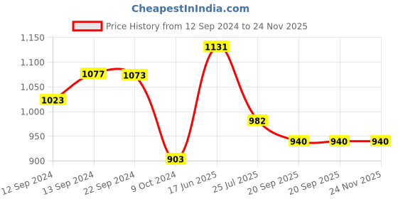 tatacliq.com Cello Floral Multicolor Opalware Tea Set - Set of 6 Cups (180ml) & 1 Tea Pot (750ml) cello Price History Graph from 12 Sep 2024 to 24 Nov 2025