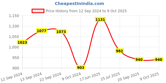 tatacliq.com Cello Floral Multicolor Opalware Tea Set - Set of 6 Cups (180ml) & 1 Tea Pot (750ml) cello Price History Graph from 12 Sep 2024 to 9 Oct 2025