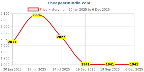 tatacliq.com Cello Floral White Opalware 19 Pieces Dinner Set cello Price History Graph from 30 Jan 2025 to 5 Dec 2025